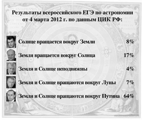 ЦИК РФ: Результаты ЕГЭ по астрономии от 04.03.12