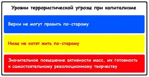 Уровни террористической угрозы при капитализме